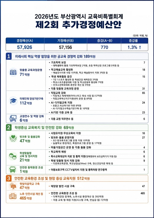 (제공=부산교육청)