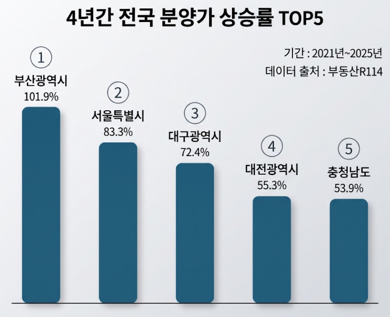 4년간 전국 분양가 상승률 TOP5