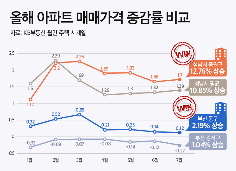 올해 아파트 매매가격 증감률 비교