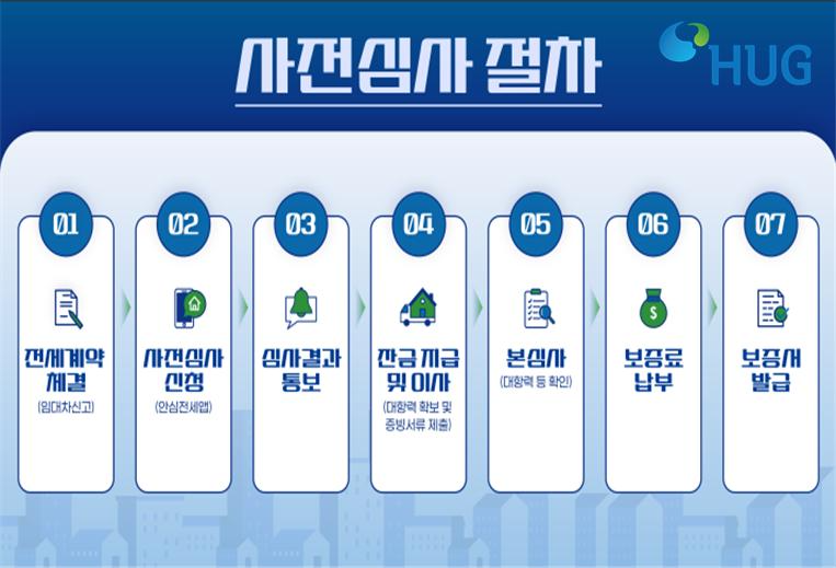 사전심사 절차도.(사진=HUG)