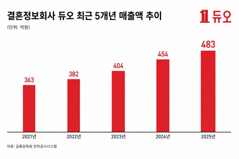 사진제공=듀오