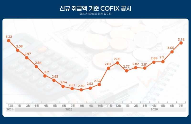 은행연합회, COFIX 공시 금액(신규 취급액 기준)