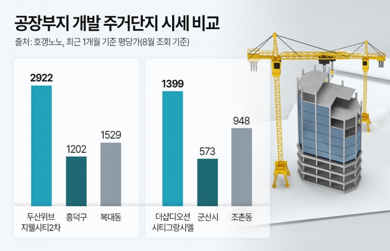 공장부지 개발 주거단지 시세 비교