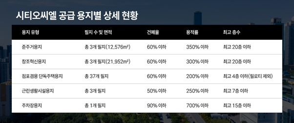 시티오씨엘 공급 용지별 상세 현황 이미지