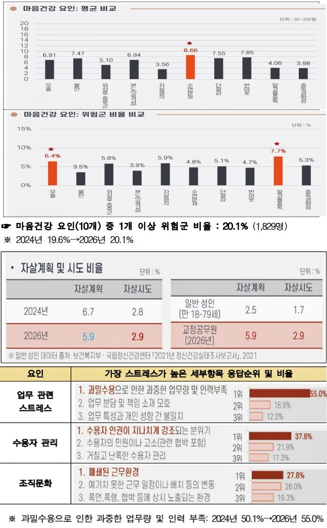 「2026년 교정공무원 정신건강 실태분석」(제공=법무부)