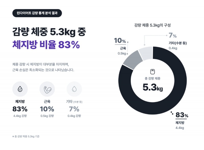 린다이어트 제공