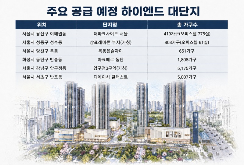 주요 공급 예정 하이엔드 대단지.