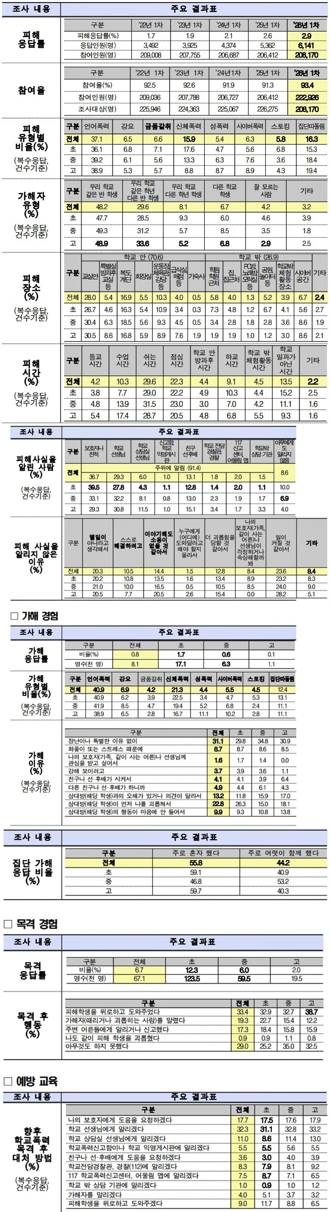 2026년 1차 학교폭력 실태조사(전수조사) 주요 결과.(제공=부산교육청)