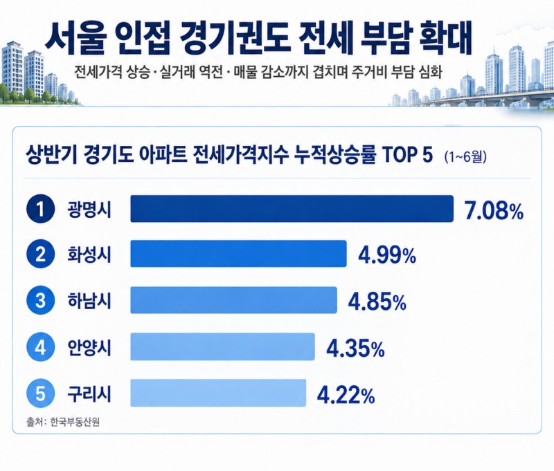 상반기 경기도 아파트 전세가격지수 누적상승률 TOP 5