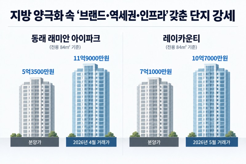 단지 비교 그래픽.