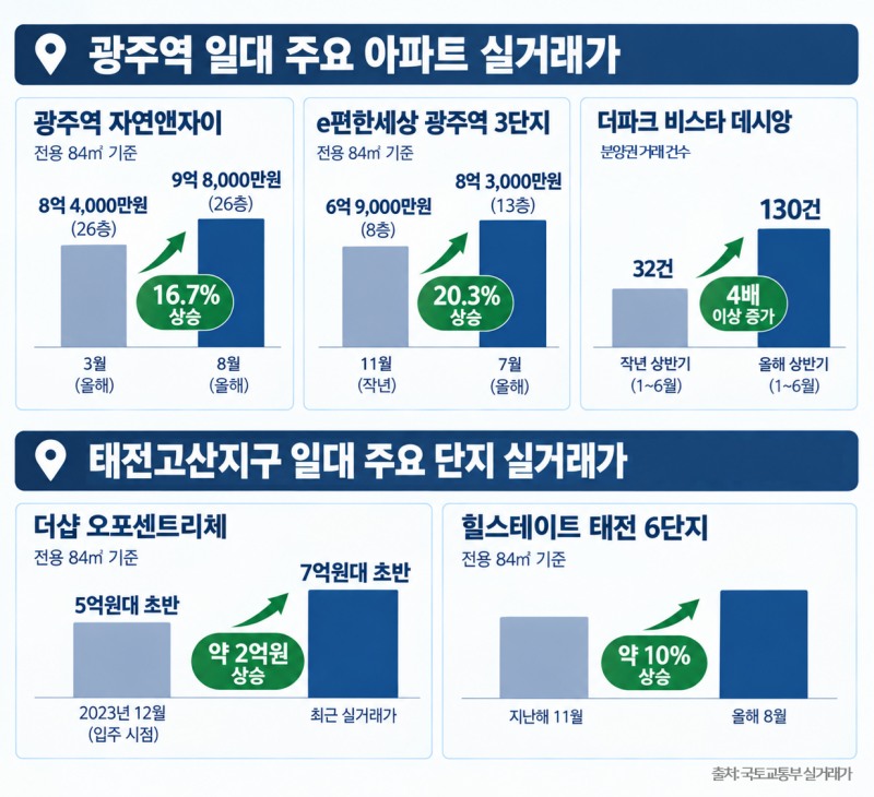 광주 일대 주요 단지 실거래가 현황 이미지