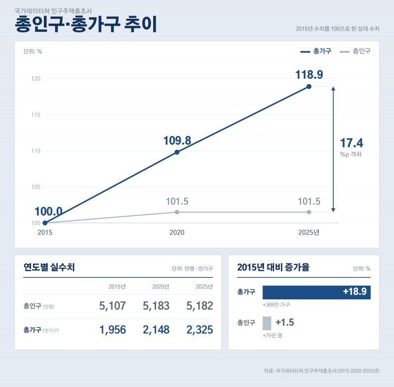 총인구.가구 추이