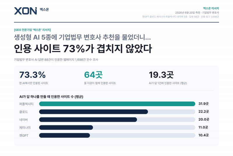 엑스온, 생성형 AI 5종 법률 검색 답변 분석