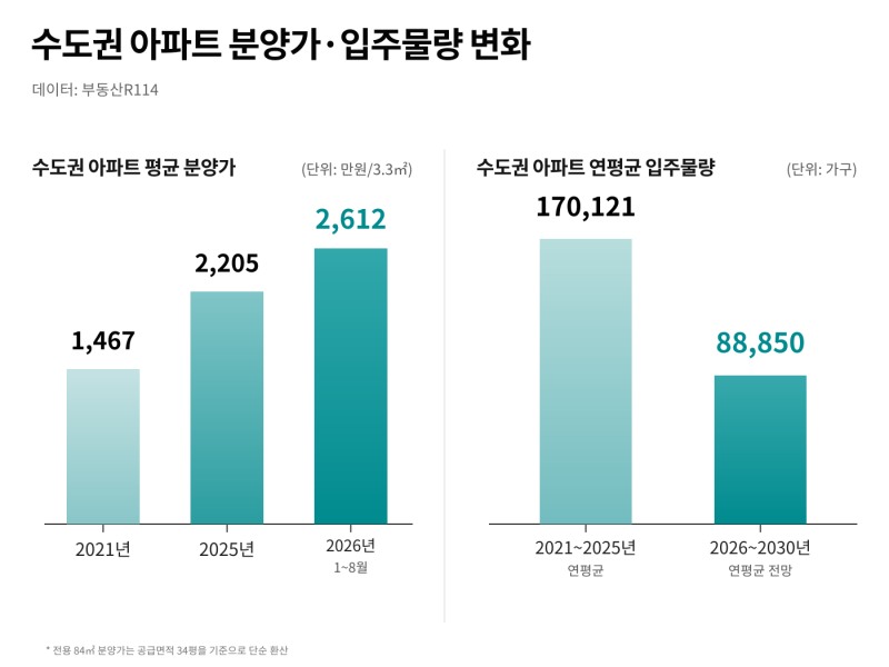 수도권 분양가 입주물량.