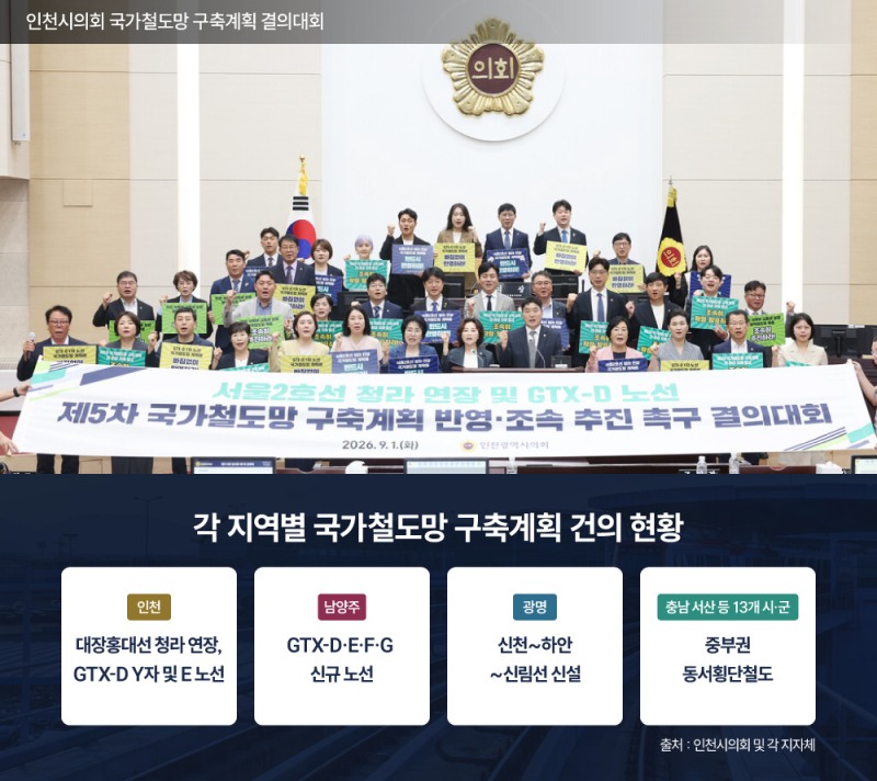 각 지역별 국가철도망 구축계획 건의 현황