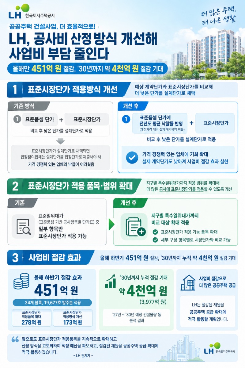 공사비 산정방식 개선 관련 인포그래픽.(사진=LH)