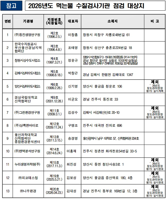 2026년도 먹는물 수질검사기관 점검 대상지.(제공=낙동강유역환경청)