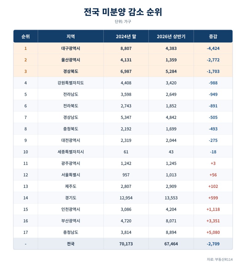 전국 미분양 감소 순위.