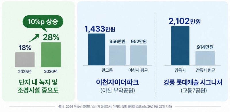 공원 품었더니 지역 2배 그래프