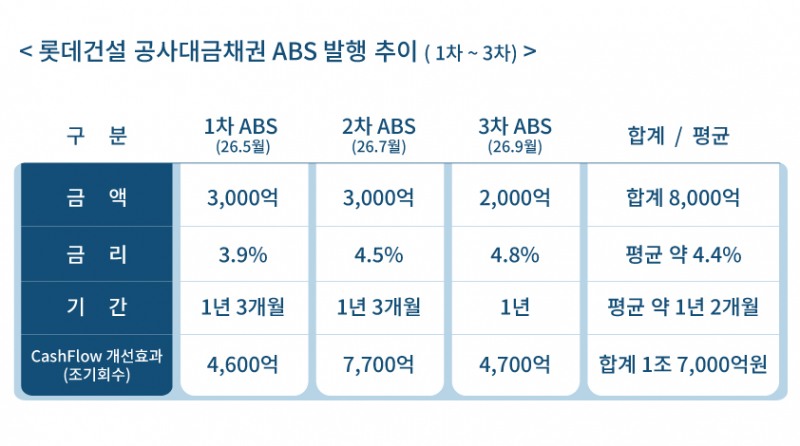 롯데건설 공사대금채권 ABS 발행 추이.(이미지=롯데건설)