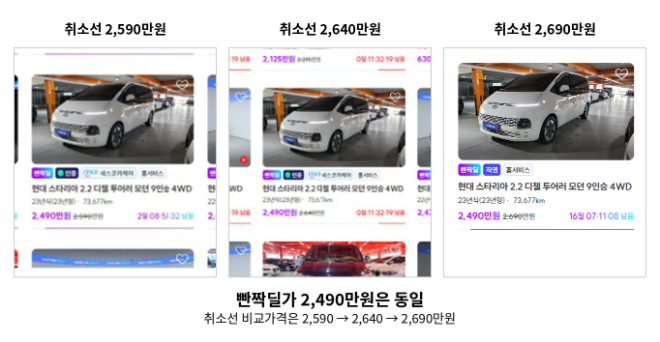 동일 현대 스타리아 2.2 디젤 투어러 모던 9인승 4WD 차량의 빤짝딜 표시를 시점별로 대조한 화면. 빤짝딜가는 2490만원으로 유지된 반면 취소선 비교가격은 2590만원에서 2640만원, 이후 2690만원으로 높아졌다. 사진= 오토인사이드 홈페이지 캡처, AI 재구성