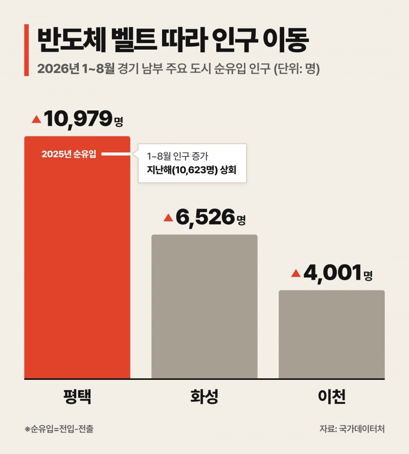 반도체 벨트 따라 인구 이동 인포그래픽.