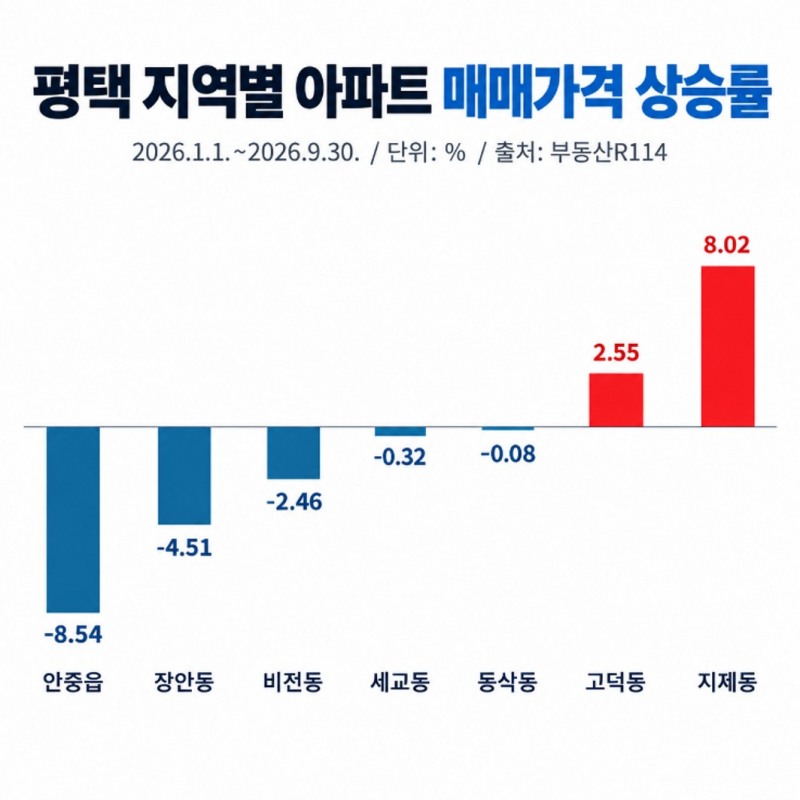 평택 지역별 아파트 매매가격 상승률