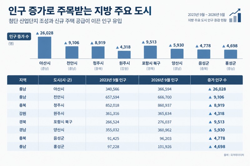 인구 증가로 주목받는 지방 도시