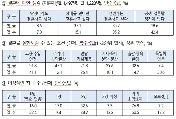 표=한일 청년 의식조사 주요 지표 (출처: 대한상공회의소)