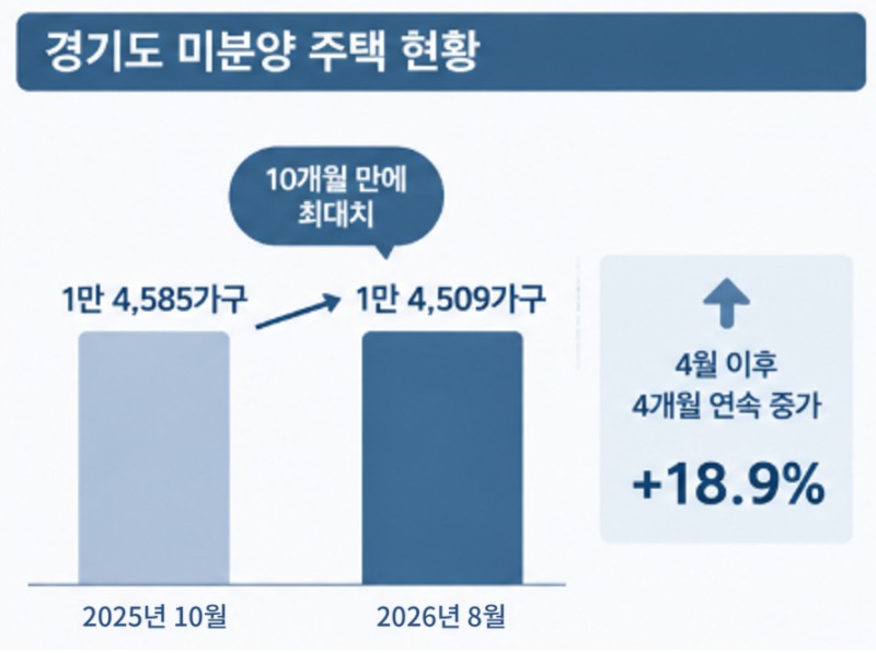 경기도 미분양 주택 현황 이미지