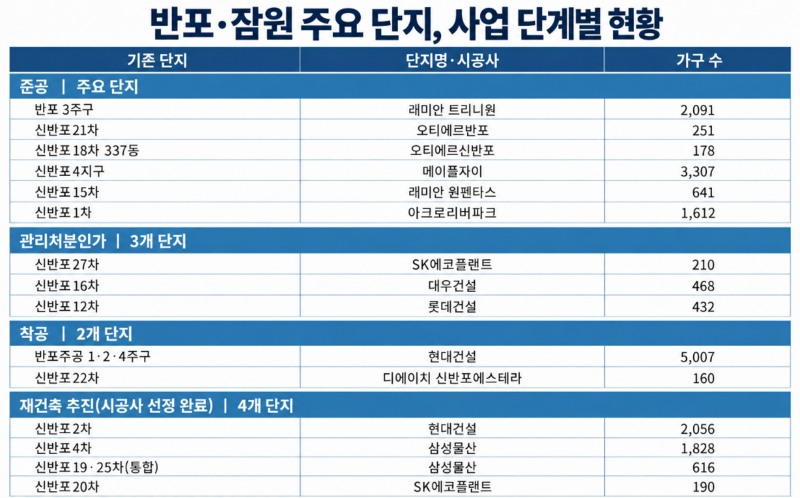 단지별 사업단계 현황.