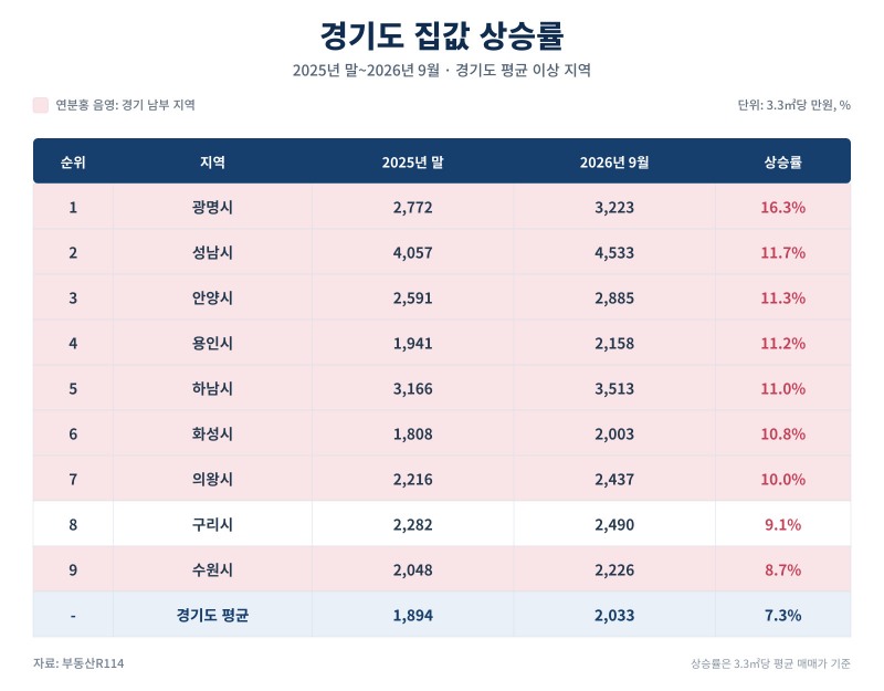 경기도 집값 상승률.