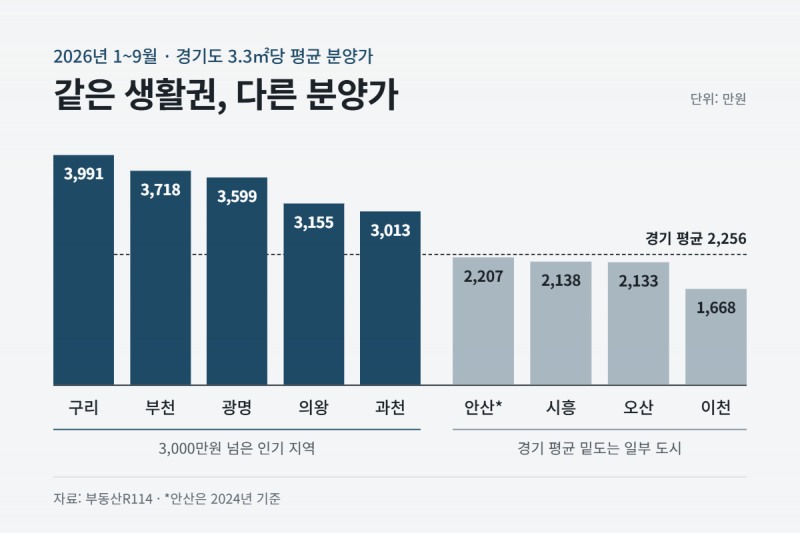 인기 지역 vs 인접 도시 분양가 이미지