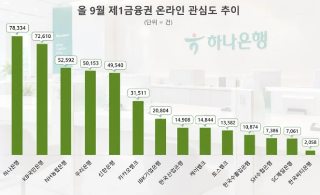 9월 1금융권 온라인 관심도 순위.(사진= 데이터앤리서치)