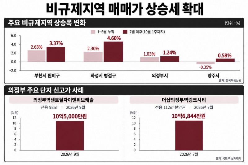 비규제지역 매매가 상승세 확대 이미지.