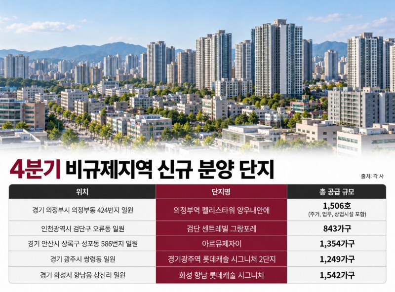 신규 분양 단지 표.