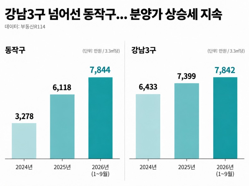 강남3구 넘어선 동작구... 분양가 상승세 지속 그래프.