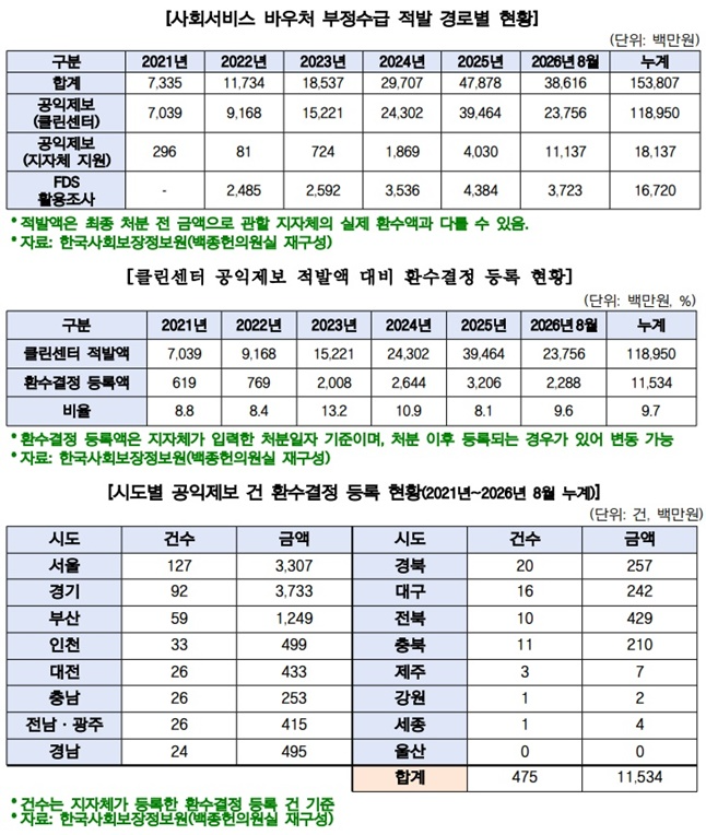 (제공=백종헌의원실)