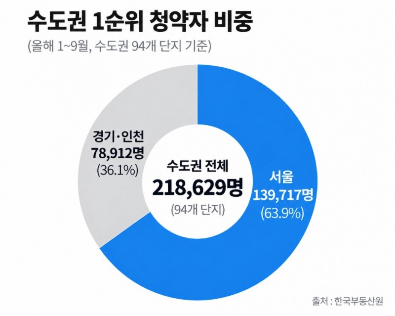 수도권 1순위 청약자 비중 원형 그래프 이미지.