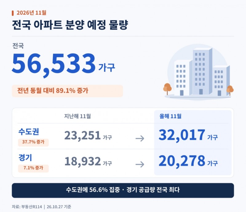 11월 분양물량 그래픽.