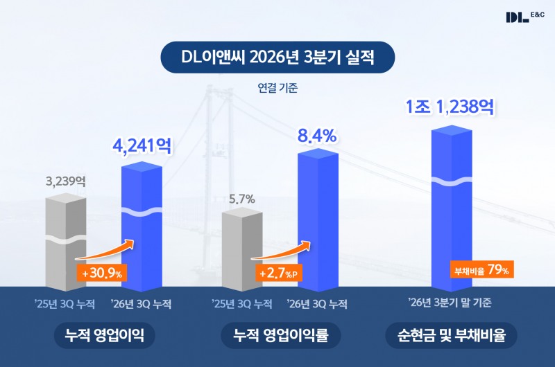 DL이앤씨 2026년 3분기 실적 발표 그래픽