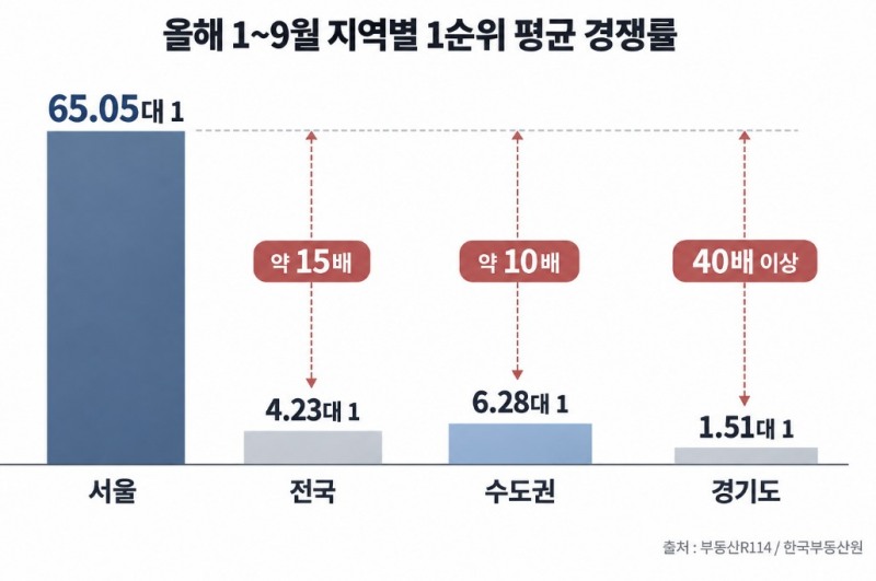 올해 1~9월 지역별 1순위 평균 경쟁률 그래프 이미지