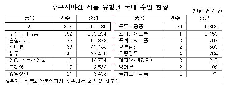 '방사능 누출 사고' 후쿠시마산 식품, 6년간 407t 수입