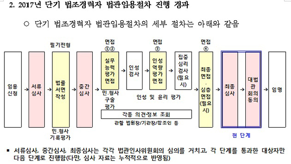 대법원, 법조경력자 신임 법관 예정자 132명 공개…의견 수렴