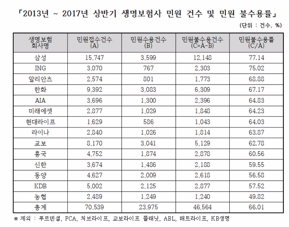 '고객불만 나몰라라'…민원 불수용률 삼성생명 '77.14%' 메리츠화재 '60.03%'