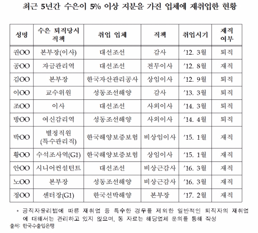 심각한 수은의 제 식구 챙기기…퇴직자 11명 주채권은행·대주주 기업에 재취업
