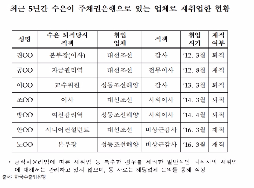 심각한 수은의 제 식구 챙기기…퇴직자 11명 주채권은행·대주주 기업에 재취업