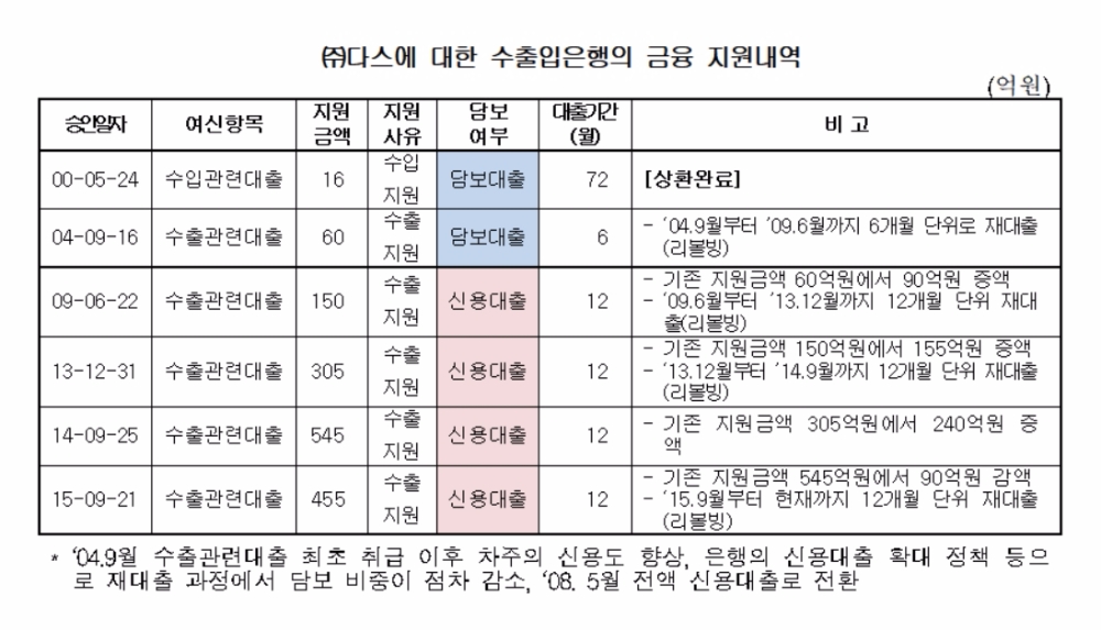 ㈜다스, 수출입은행의 '묻지마 대출'로 폭풍성장했다?