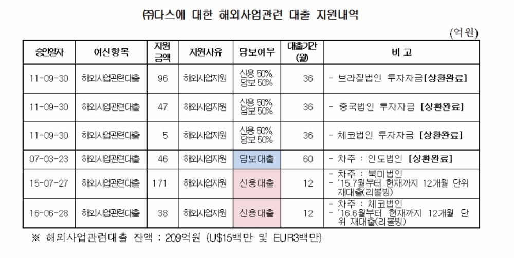 ㈜다스, 수출입은행의 '묻지마 대출'로 폭풍성장했다?