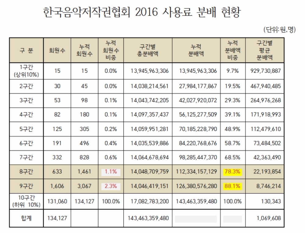 음악인 저작권료 소득 양극화 심각…상위 1%가 사용료 중 78% 분배 받아